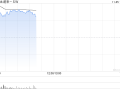 新能源汽车股早盘多数上扬 蔚来-SW涨超5%理想汽车-W涨超2%