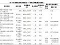 民生银行最新公告：将被举牌