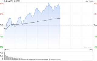 午评：北证50早盘逆势涨2% 可控核聚变概念活跃