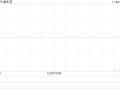 固生堂11月21日斥资131.1万港元回购3.68万股