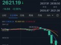 黄金劲爆行情突袭！金价短线大跌近18美元 FXStreet首席分析师黄金技术前景分析