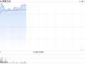 博雅互动早盘再涨逾12% 月内累计涨幅约150%