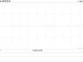 第四范式绩后高开近4% 前三季度营收同比增长26.1%