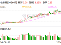 中公教育全资子公司被强执24.7亿元 前三季度营收净利双降