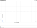 安贤园中国公布中期业绩 股东应占溢利1738.2万港元同比减少33.18%