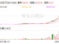 搭上华为 带飞股价！18天14板“大牛股”最新公告 发生了什么？