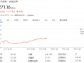 安进减肥药减重20%的效果亮眼，但副作用较高，股价一度大跌12.3%！