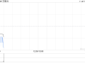 万物云11月26日耗资约457.56万港元回购21.01万股