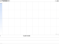 中国铸晨81拟折让约16.85%配售最多2828.4万股 净筹约412万港元