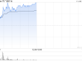 中广核矿业早盘持续上涨逾9% 机构看好铀价持续上行