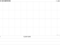 电讯数码控股公布中期业绩 净利2278.8万港元同比减少60.79%