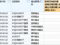 嘉实基金A500ETF上市以来日均成交额8.6亿元，位居同类倒数第二