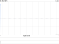 金山软件早盘涨超7% 第三季纯利同比飙升13.51倍至4.13亿元