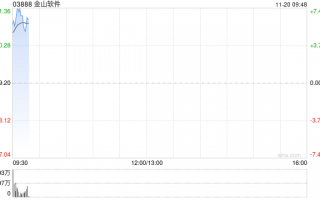 建银国际：维持金山软件“跑赢大市”评级 目标价升至34.1港元