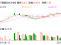 刚刚公告，停牌核查！已大涨752.78%